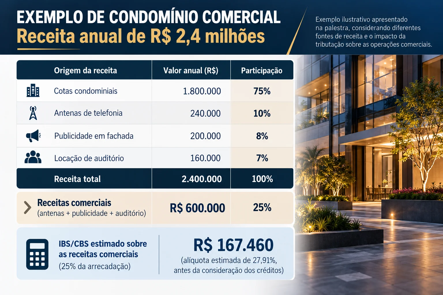 reforma-tributaria-condominio-comercial-simulacao-receitas..webp