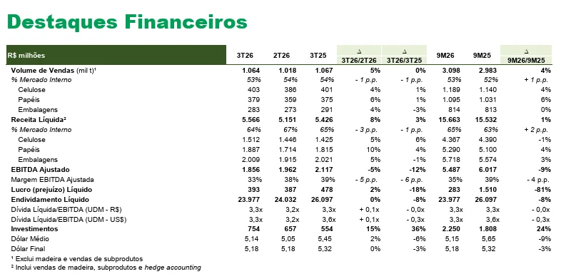 Destaques financeiros da Klabin no terceiro trimestre de 2026.webp