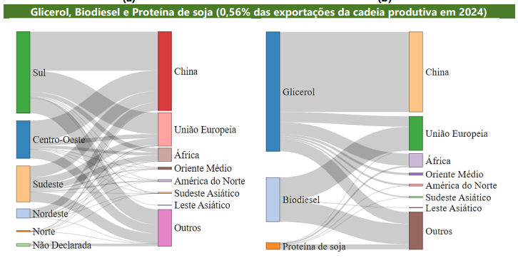 Principais destinos das exportações brasileiras no ano de 2024 por produto. Fonte: SECEX