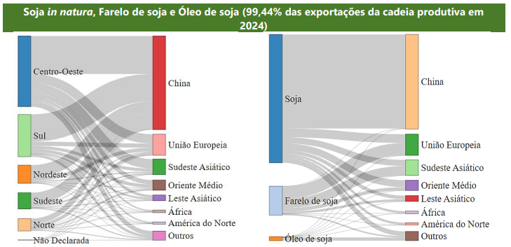 Principais destinos das exportações brasileiras no ano de 2024 por região de origem. Fonte: SECEX