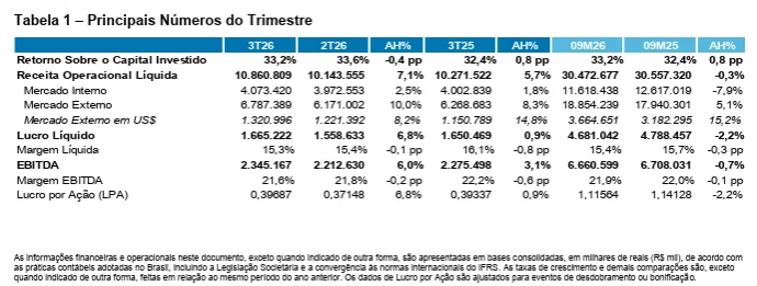 Principais dados do terceiro trimestre da WEG.webp