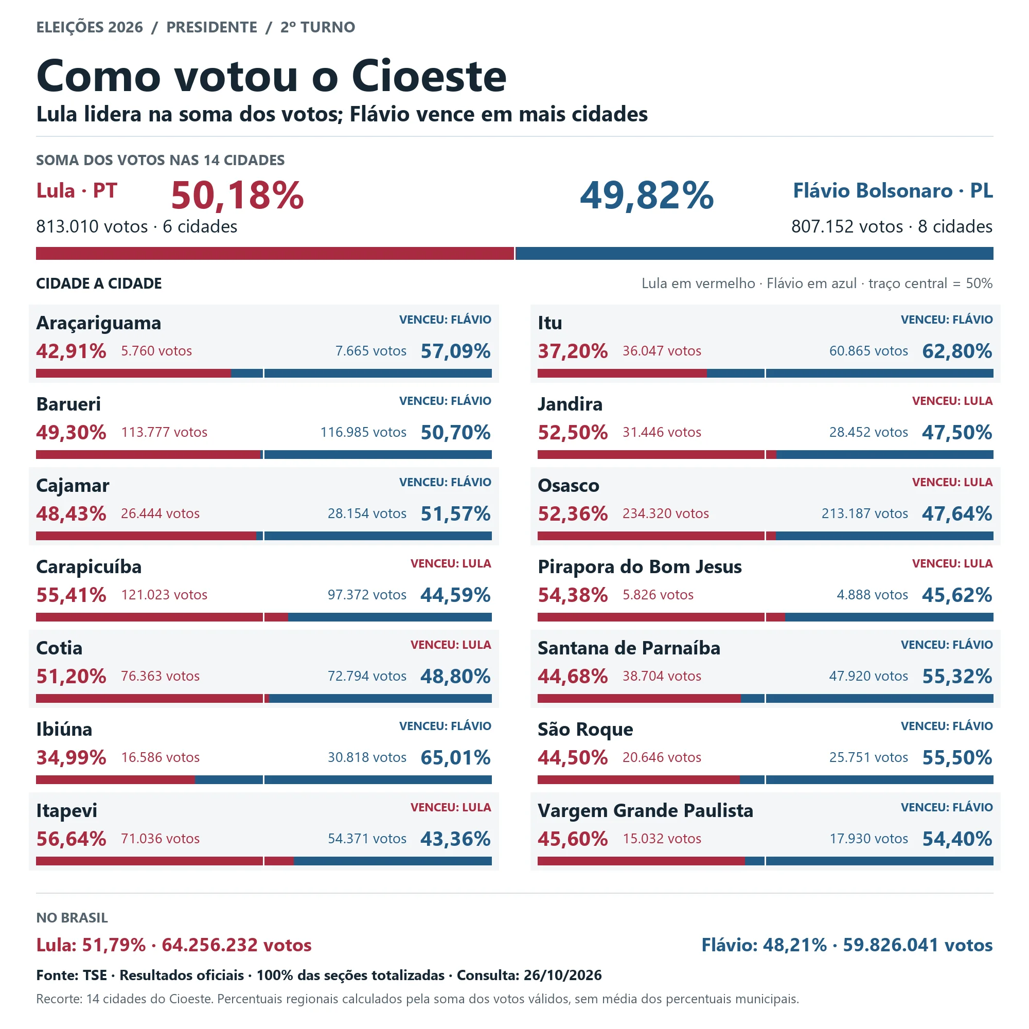 Infográfico único com resultados oficiais do TSE nas 14 cidades do Cioeste: votos, percentuais e vencedores por município, soma regional e votação nacional no segundo turno de 2026.
